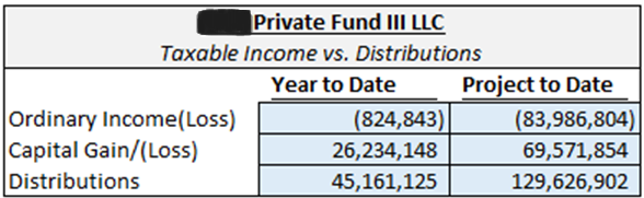 Real Estate Syndication vs REIT. Look at the tax benefits from this Real Estate Fund.